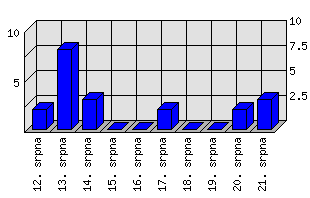 Denní statistiky