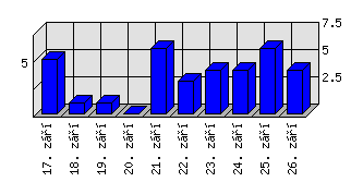 Denní statistiky