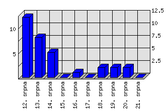 Denní statistiky