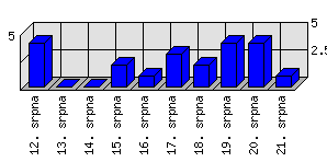 Denní statistiky