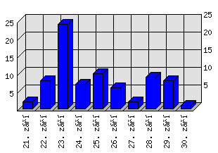 Denní statistiky