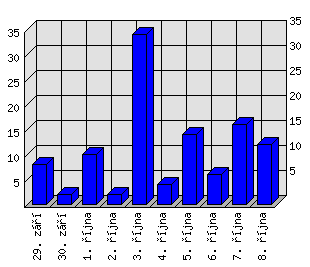 Denní statistiky