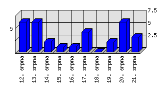 Denní statistiky