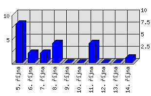 Denní statistiky