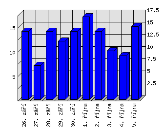 Denní statistiky