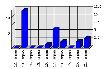 Denní statistiky