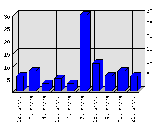 Denní statistiky
