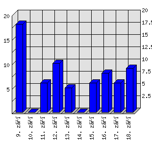 Denní statistiky