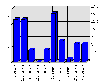 Denní statistiky