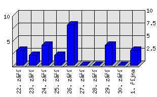 Denní statistiky