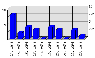 Denní statistiky