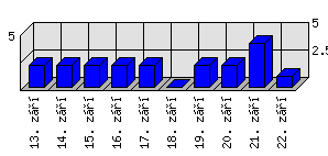 Denní statistiky