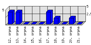 Denní statistiky