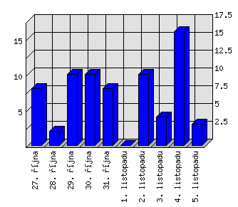 Denní statistiky