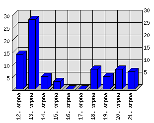 Denní statistiky