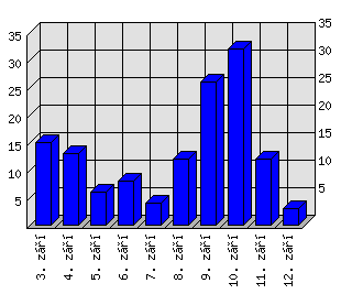 Denní statistiky