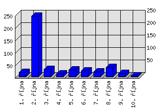 Denní statistiky