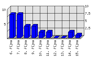 Denní statistiky