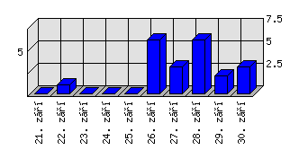 Denní statistiky