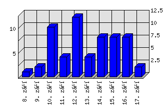 Denní statistiky