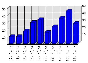 Denní statistiky