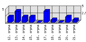 Denní statistiky