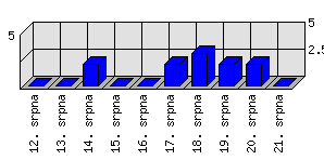 Denní statistiky
