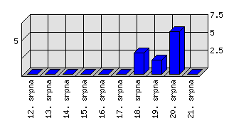 Denní statistiky