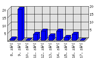 Denní statistiky