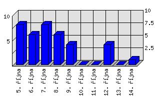 Denní statistiky