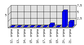 Denní statistiky