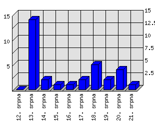 Denní statistiky
