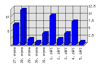 Denní statistiky