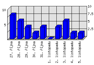 Denní statistiky