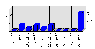 Denní statistiky