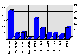 Denní statistiky