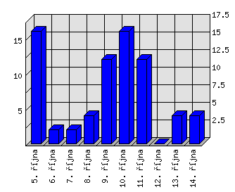 Denní statistiky