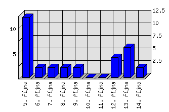 Denní statistiky