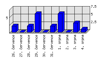 Denní statistiky