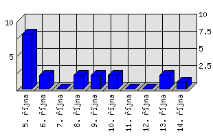 Denní statistiky