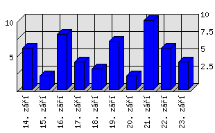 Denní statistiky