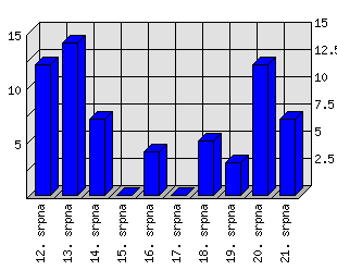 Denní statistiky