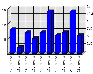 Denní statistiky