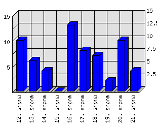 Denní statistiky