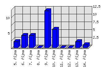 Denní statistiky