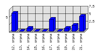 Denní statistiky