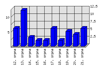 Denní statistiky