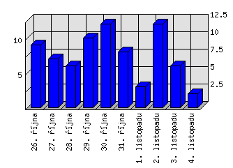 Denní statistiky