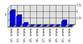Denní statistiky