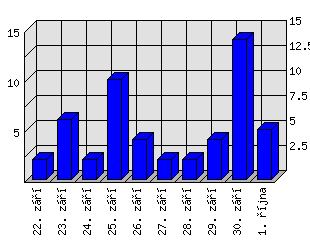 Denní statistiky